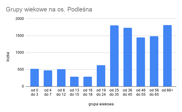 Struktura demograficzne osiedla Podleśna, Olsztyn